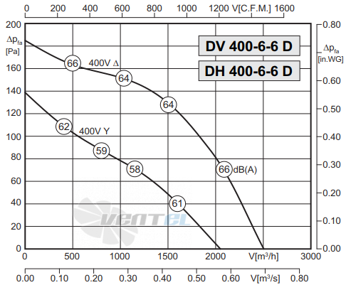 Rosenberg DV 400-6-6 D - описание, технические характеристики, графики